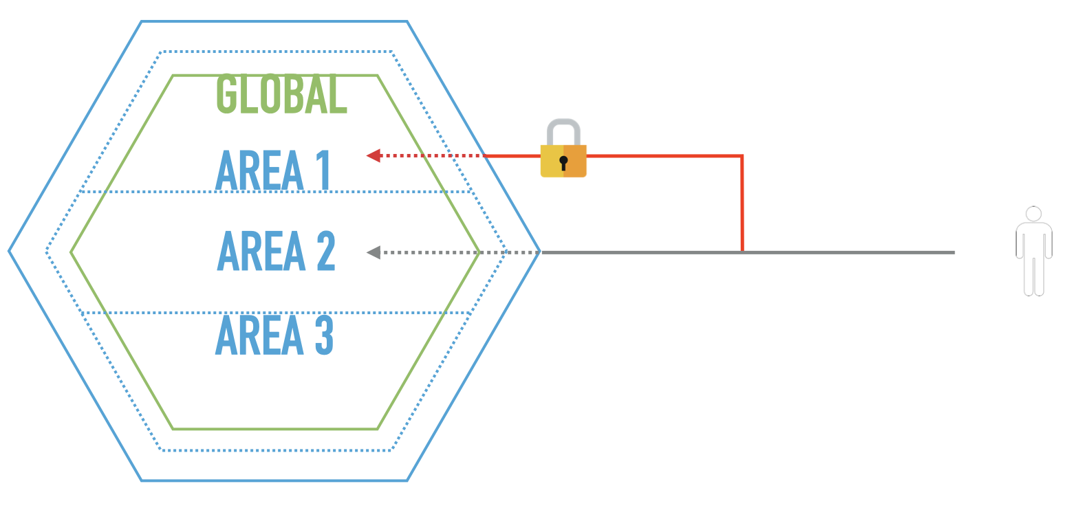 Securing MicroServices