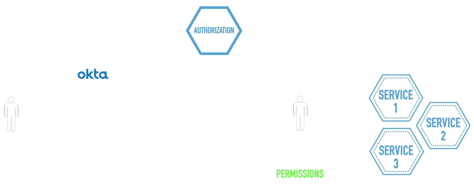 Securing MicroServices