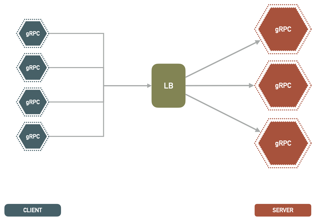 GRPC протокол. GRPC лого. GRPC пример. HLS балансировщик схема.