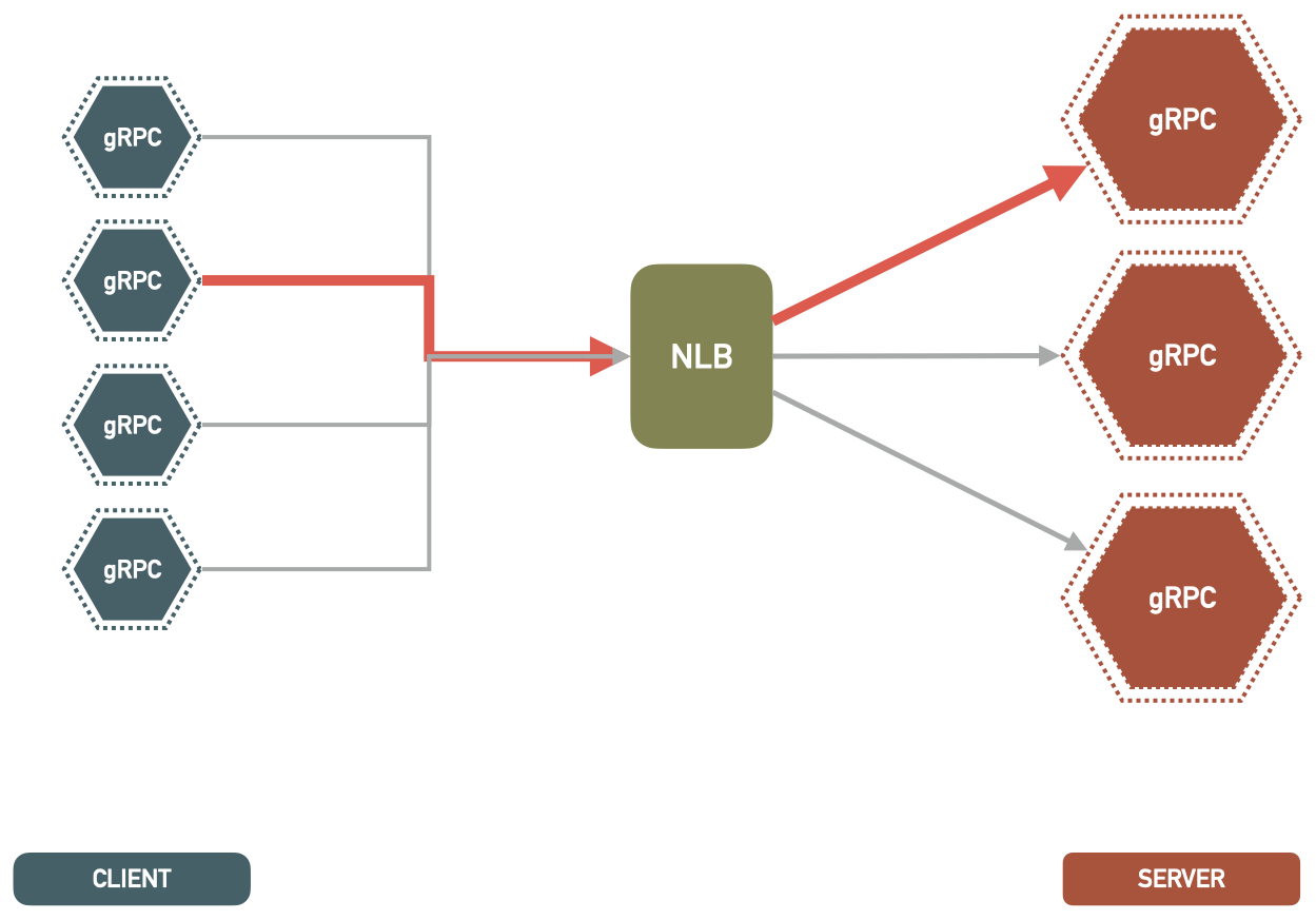 gRPC Server-Side load Balancing