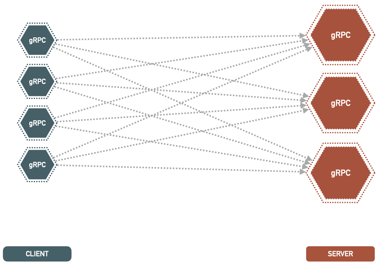 gRPC Client-Side load Balancing